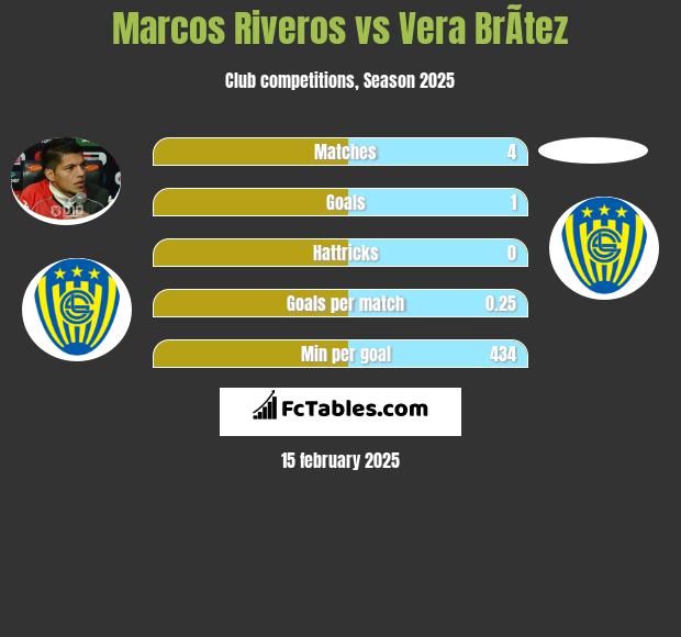 Marcos Riveros vs Vera BrÃ­tez h2h player stats