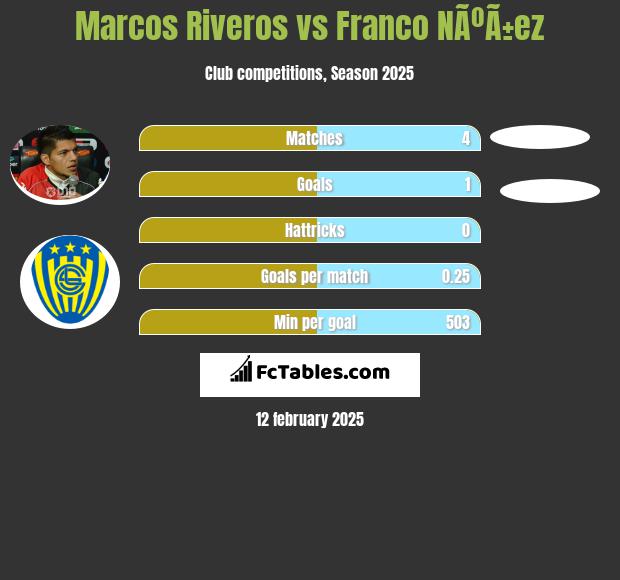 Marcos Riveros vs Franco NÃºÃ±ez h2h player stats