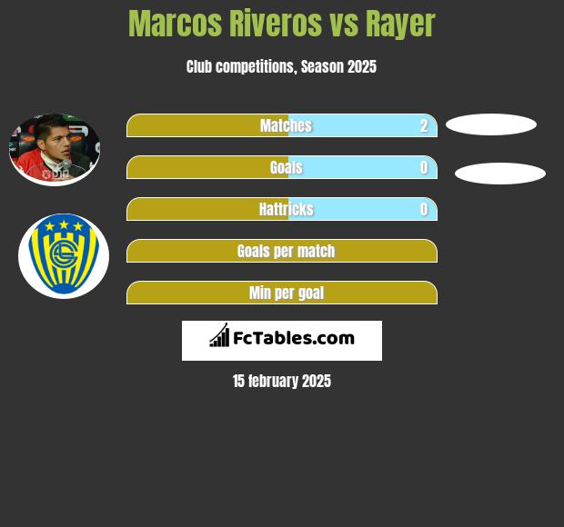 Marcos Riveros vs Rayer h2h player stats