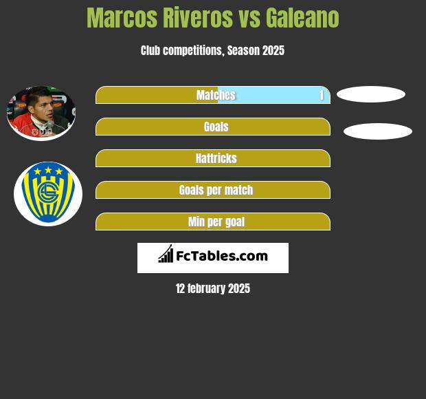 Marcos Riveros vs Galeano h2h player stats