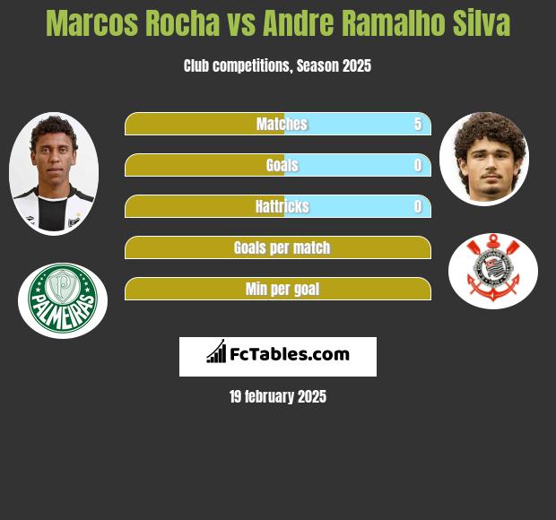 Marcos Rocha vs Andre Silva h2h player stats