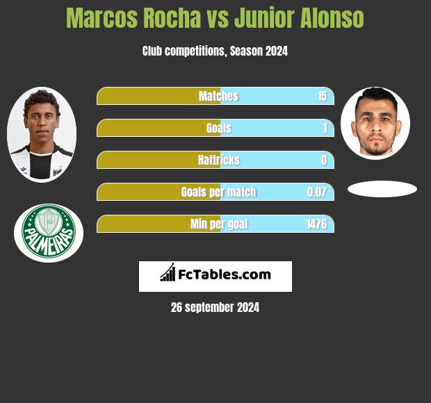 Marcos Rocha vs Junior Alonso h2h player stats