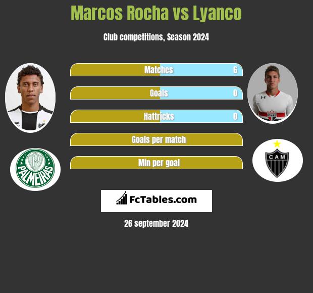 Marcos Rocha vs Lyanco h2h player stats