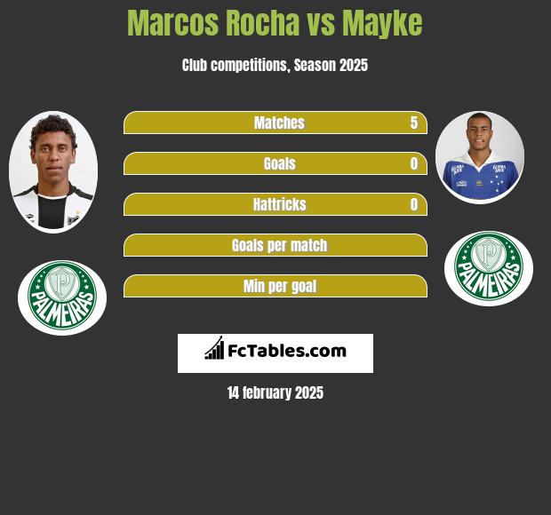 Marcos Rocha vs Mayke h2h player stats