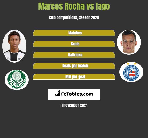 Marcos Rocha vs Iago h2h player stats