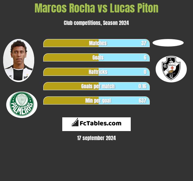 Marcos Rocha vs Lucas Piton h2h player stats