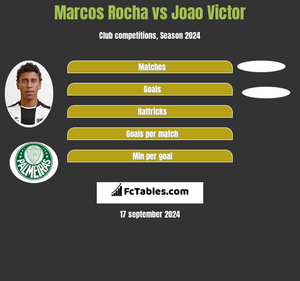 Marcos Rocha vs Joao Victor h2h player stats