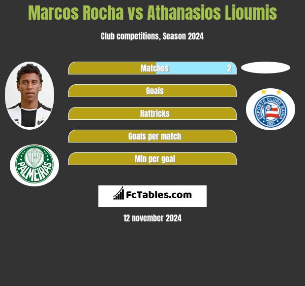 Marcos Rocha vs Athanasios Lioumis h2h player stats