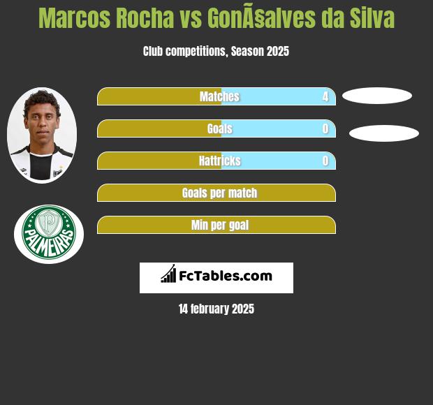 Marcos Rocha vs GonÃ§alves da Silva h2h player stats