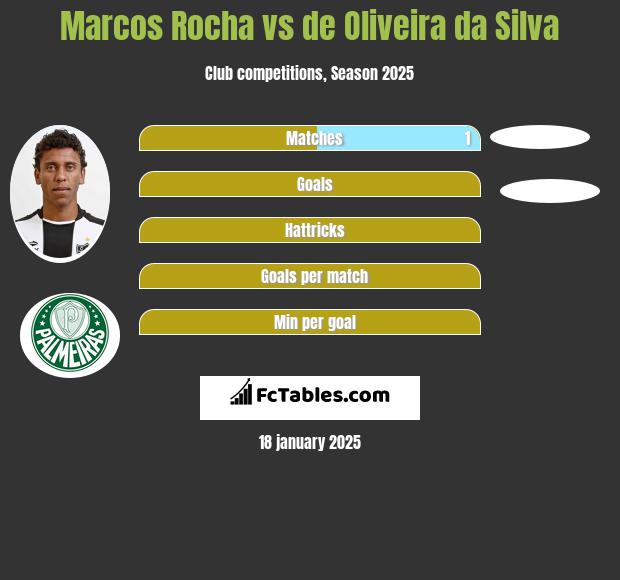 Marcos Rocha vs de Oliveira da Silva h2h player stats