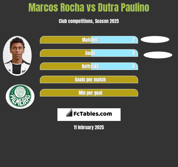 Marcos Rocha vs Dutra Paulino h2h player stats