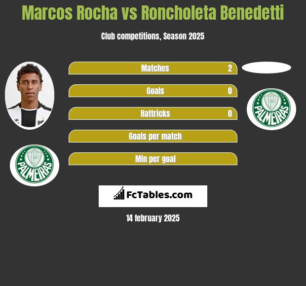 Marcos Rocha vs Roncholeta Benedetti h2h player stats