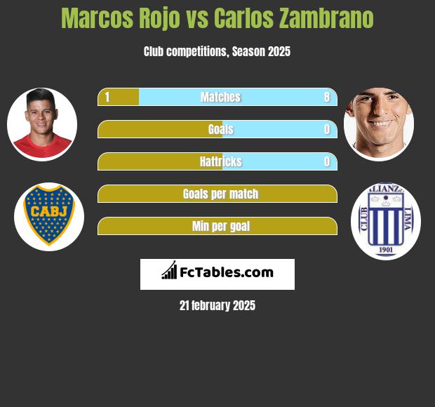 Marcos Rojo vs Carlos Zambrano h2h player stats