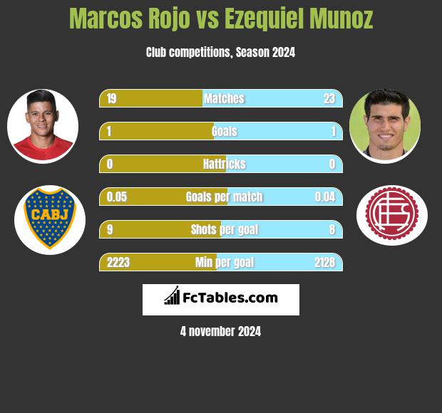 Marcos Rojo vs Ezequiel Munoz h2h player stats