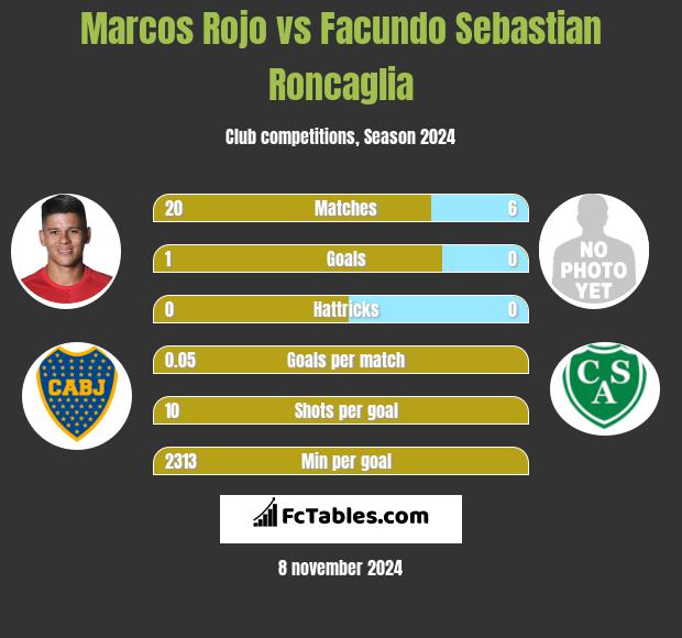 Marcos Rojo vs Facundo Sebastian Roncaglia h2h player stats