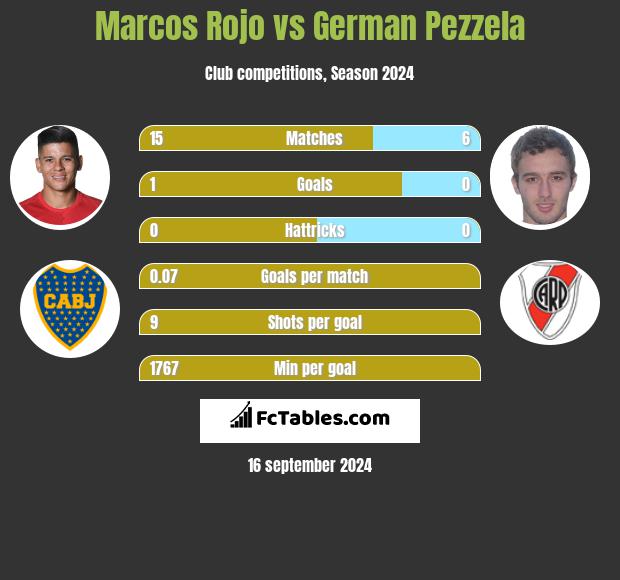 Marcos Rojo vs German Pezzela h2h player stats