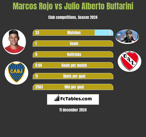 Marcos Rojo vs Julio Alberto Buffarini h2h player stats