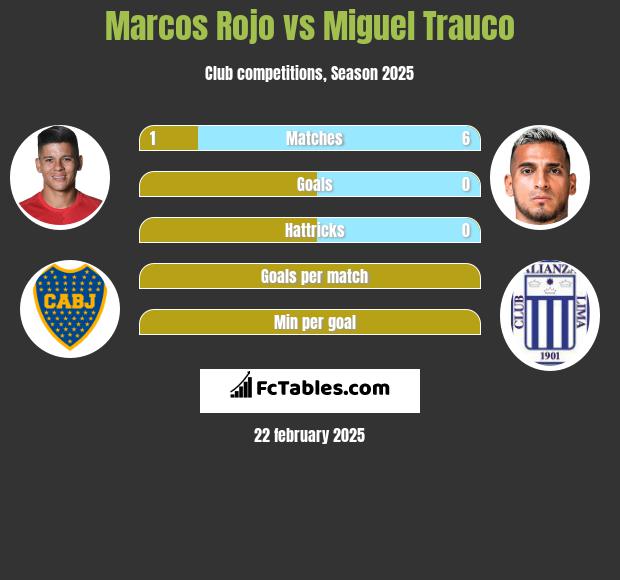 Marcos Rojo vs Miguel Trauco h2h player stats