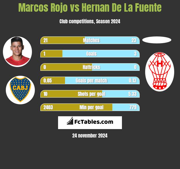 Marcos Rojo vs Hernan De La Fuente h2h player stats