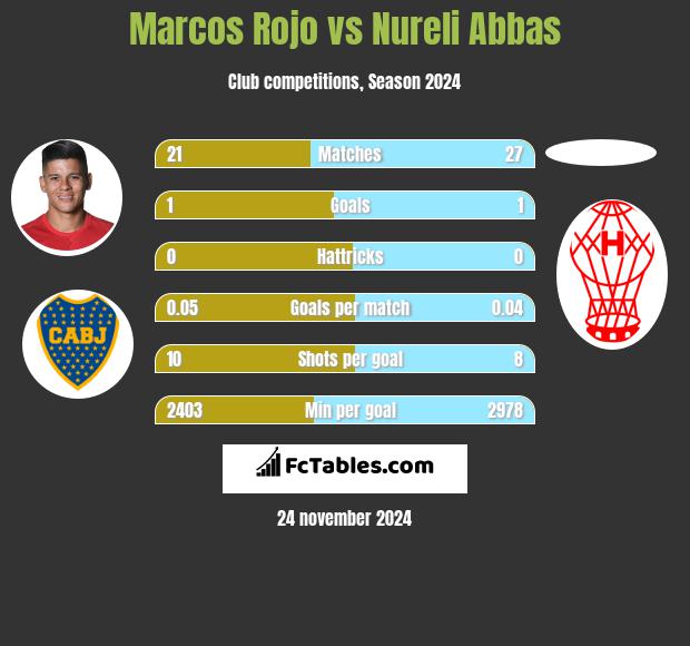 Marcos Rojo vs Nureli Abbas h2h player stats