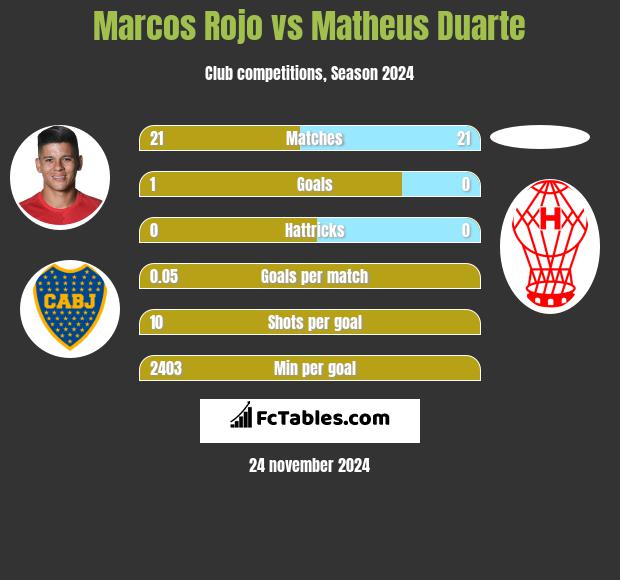 Marcos Rojo vs Matheus Duarte h2h player stats