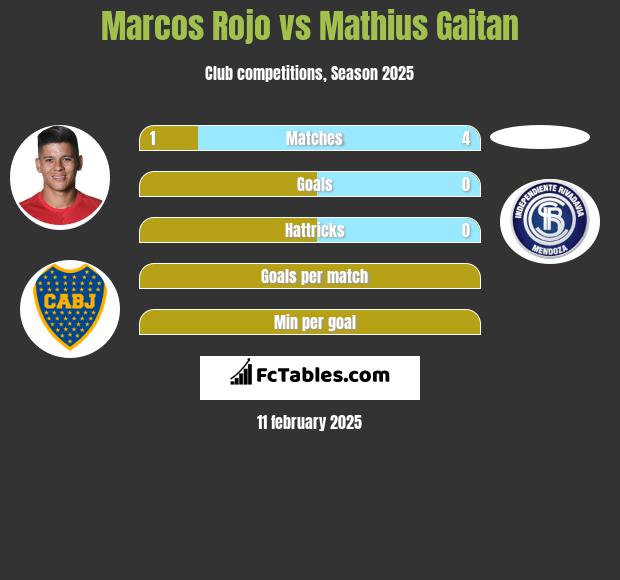 Marcos Rojo vs Mathius Gaitan h2h player stats