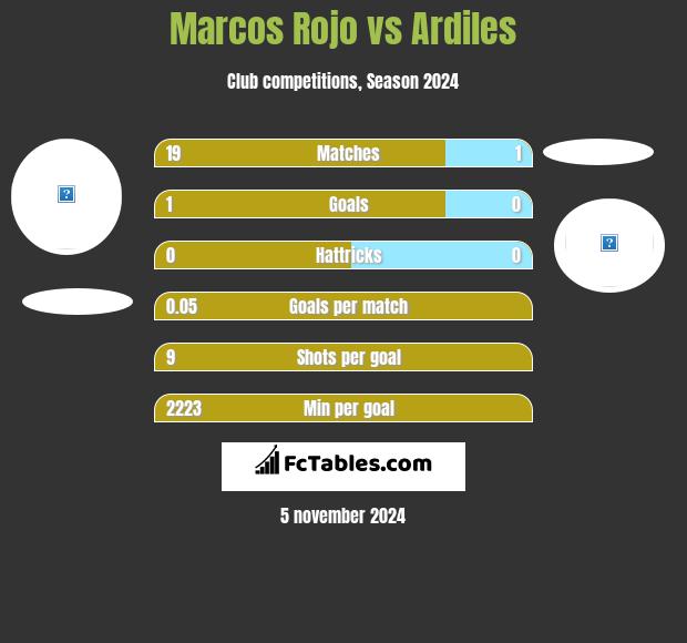 Marcos Rojo vs Ardiles h2h player stats