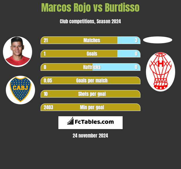 Marcos Rojo vs Burdisso h2h player stats