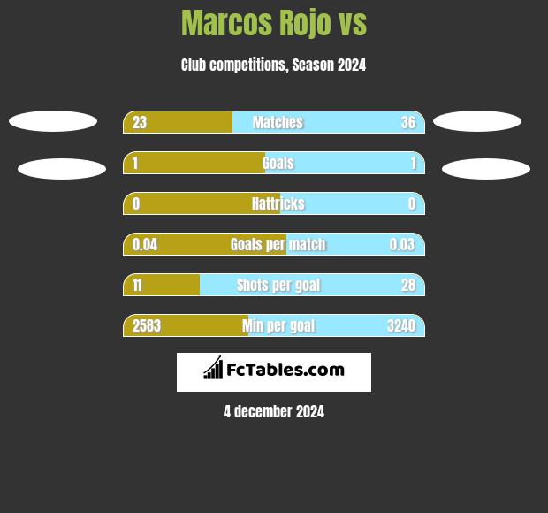 Marcos Rojo vs  h2h player stats