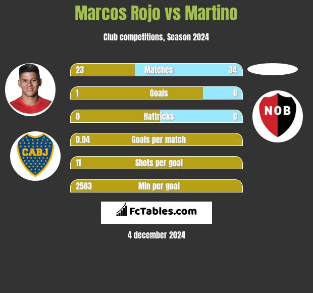 Marcos Rojo vs Martino h2h player stats