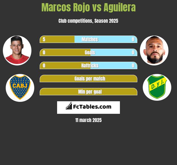 Marcos Rojo vs Aguilera h2h player stats