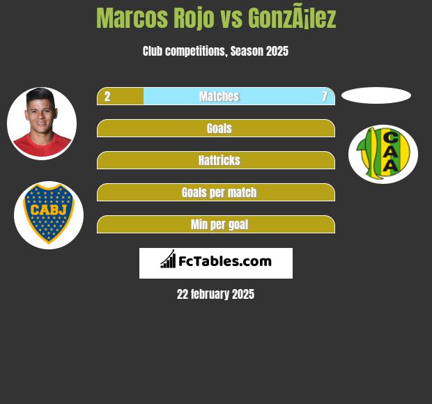 Marcos Rojo vs GonzÃ¡lez h2h player stats