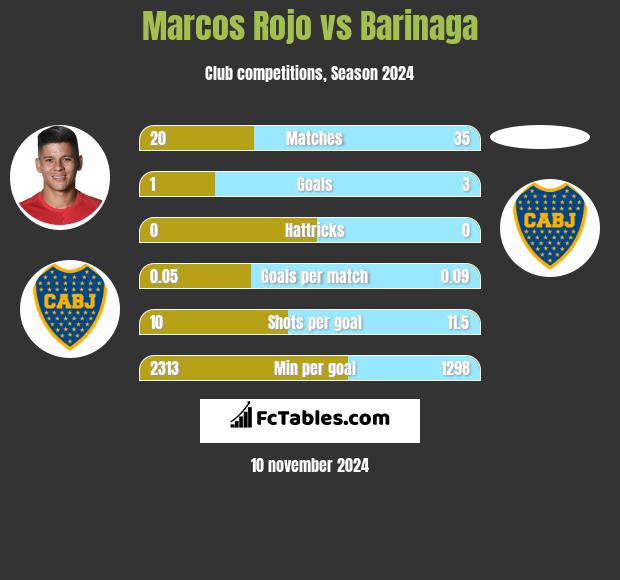 Marcos Rojo vs Barinaga h2h player stats