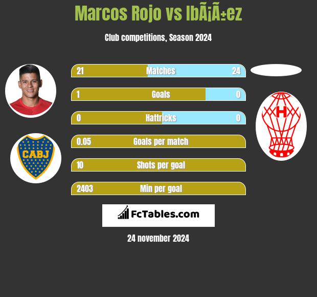 Marcos Rojo vs IbÃ¡Ã±ez h2h player stats