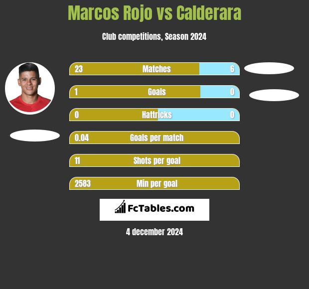 Marcos Rojo vs Calderara h2h player stats