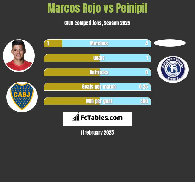 Marcos Rojo vs Peinipil h2h player stats