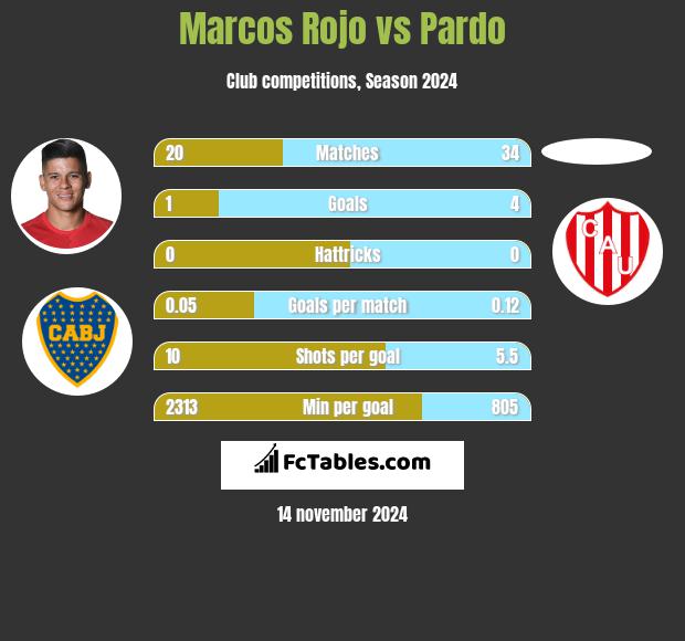 Marcos Rojo vs Pardo h2h player stats