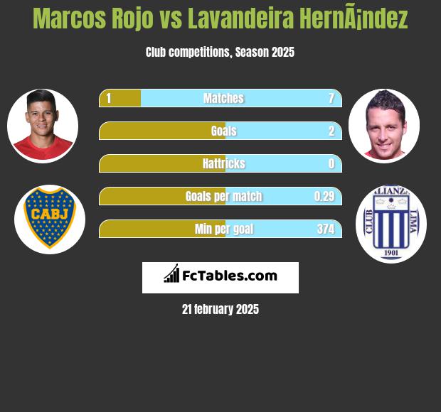 Marcos Rojo vs Lavandeira HernÃ¡ndez h2h player stats