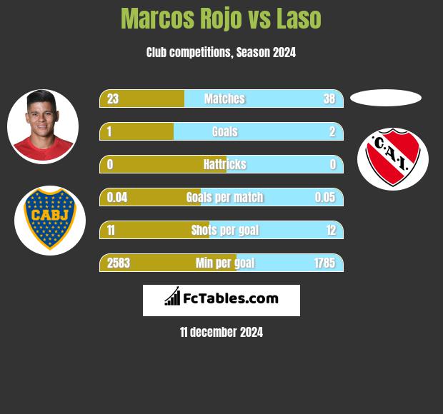 Marcos Rojo vs Laso h2h player stats