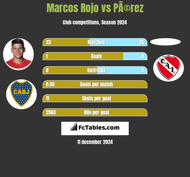 Marcos Rojo vs PÃ©rez h2h player stats