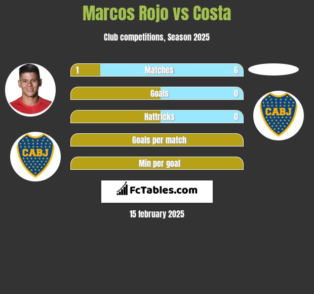 Marcos Rojo vs Costa h2h player stats