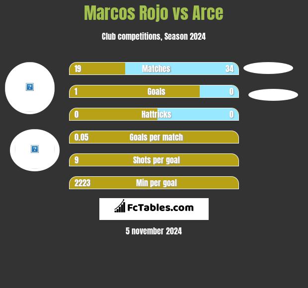 Marcos Rojo vs Arce h2h player stats