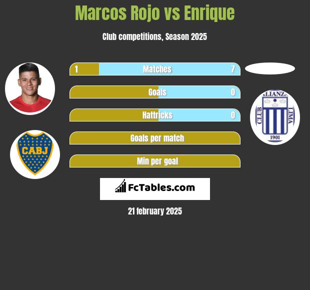 Marcos Rojo vs Enrique h2h player stats