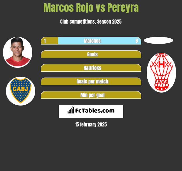 Marcos Rojo vs Pereyra h2h player stats