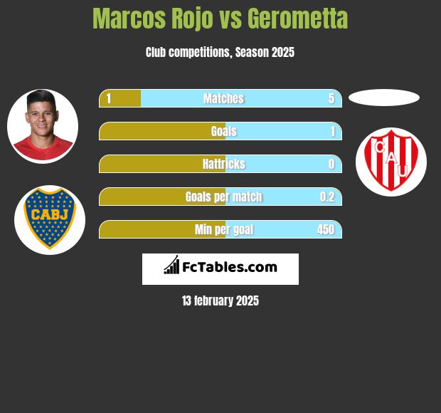 Marcos Rojo vs Gerometta h2h player stats