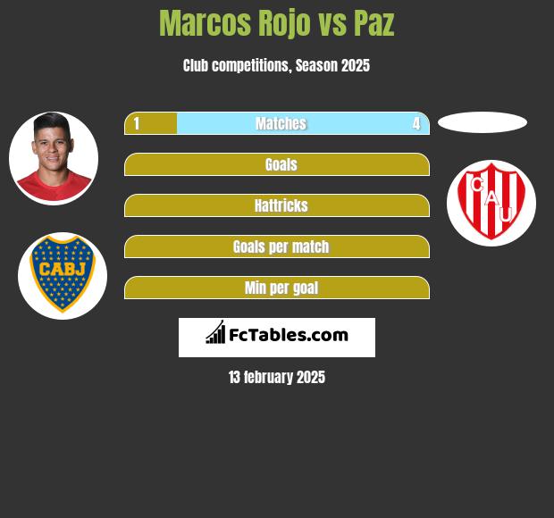 Marcos Rojo vs Paz h2h player stats