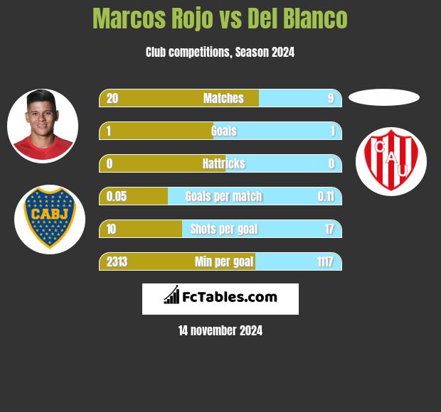 Marcos Rojo vs Del Blanco h2h player stats