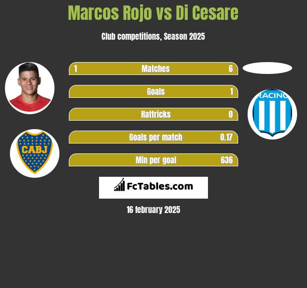 Marcos Rojo vs Di Cesare h2h player stats