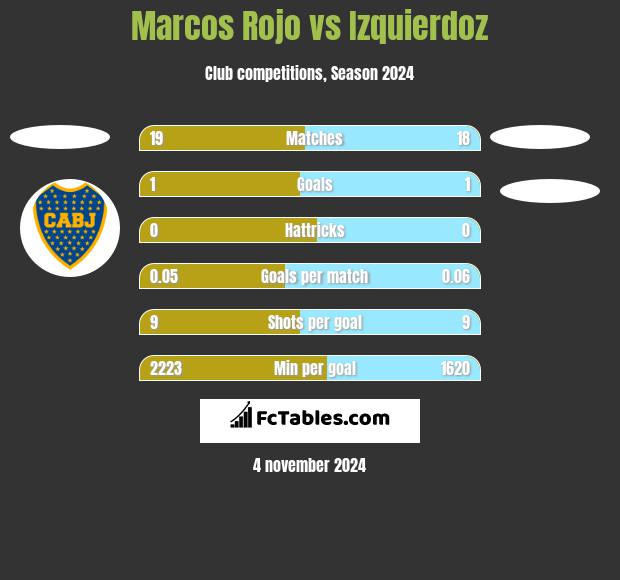 Marcos Rojo vs Izquierdoz h2h player stats