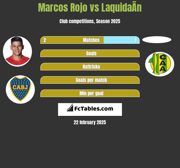 Marcos Rojo vs LaquidaÃ­n h2h player stats